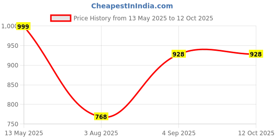 tatacliq.com Bene Kleed Blue Low Distress Light Fade Jeans bene kleed Price History Graph from 13 May 2025 to 12 Oct 2025