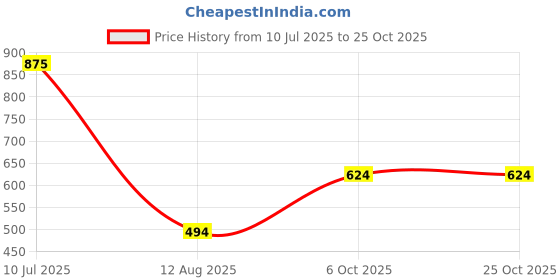 tatacliq.com Bene Kleed Blue Print Shirts bene kleed Price History Graph from 10 Jul 2025 to 25 Oct 2025