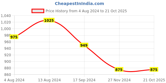 tatacliq.com Bene Kleed Blue Regular Fit Denim Shirt bene kleed Price History Graph from 4 Aug 2024 to 20 Oct 2025