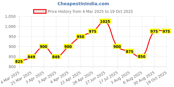 tatacliq.com Bene Kleed blue Regular fit Denim Shorts bene kleed Price History Graph from 4 Mar 2025 to 17 Oct 2025
