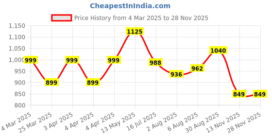 tatacliq.com Bene Kleed BLUE Regular fit Jeans bene kleed Price History Graph from 4 Mar 2025 to 27 Nov 2025