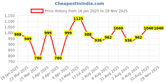 tatacliq.com Bene Kleed BLUE Regular fit Jeans bene kleed Price History Graph from 16 Jan 2025 to 28 Nov 2025