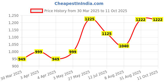 tatacliq.com Bene Kleed BLUE Regular fit Jeans bene kleed Price History Graph from 30 Mar 2025 to 10 Oct 2025