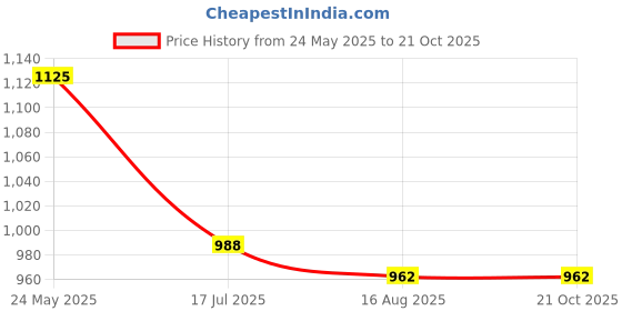 tatacliq.com Bene Kleed BLUE Regular fit Jeans bene kleed Price History Graph from 24 May 2025 to 21 Oct 2025