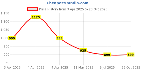 tatacliq.com Bene Kleed BLUE Regular fit Jeans bene kleed Price History Graph from 3 Apr 2025 to 22 Oct 2025
