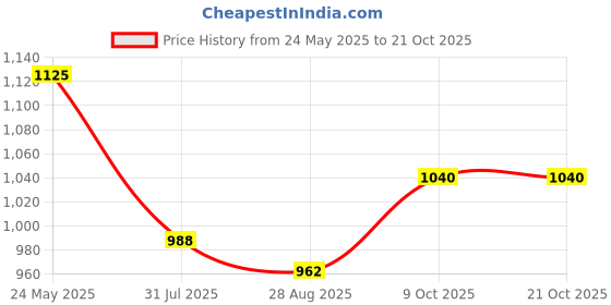 tatacliq.com Bene Kleed BLUE Regular fit Jeans bene kleed Price History Graph from 24 May 2025 to 20 Oct 2025