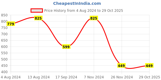 tatacliq.com Bene Kleed Blue Relaxed Fit Cotton Crew T-Shirt bene kleed Price History Graph from 4 Aug 2024 to 29 Oct 2025