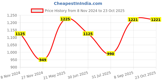 tatacliq.com Bene Kleed Blue Relaxed Fit Cotton Lightly Washed Jeans bene kleed Price History Graph from 8 Nov 2024 to 23 Oct 2025