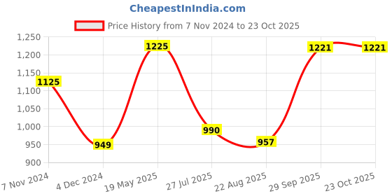 tatacliq.com Bene Kleed Blue Relaxed Fit Cotton Lightly Washed Jeans bene kleed Price History Graph from 7 Nov 2024 to 23 Oct 2025