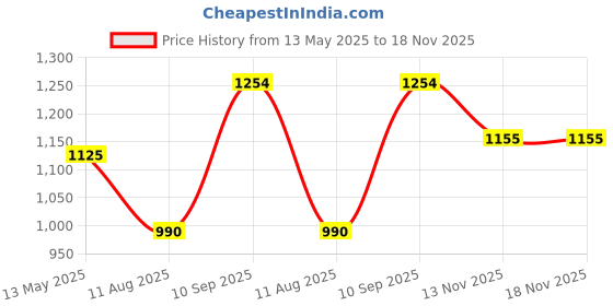 tatacliq.com Bene Kleed Blue Relaxed Fit Cotton Lightly Washed Jeans bene kleed Price History Graph from 13 May 2025 to 17 Nov 2025