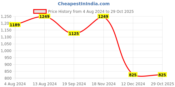 tatacliq.com Bene Kleed Blue Relaxed Fit Cotton Shirt bene kleed Price History Graph from 4 Aug 2024 to 29 Oct 2025