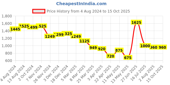 tatacliq.com Bene Kleed Blue Relaxed Fit High Rise Cargos Joggers bene kleed Price History Graph from 4 Aug 2024 to 15 Oct 2025
