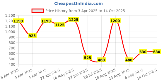 tatacliq.com Bene Kleed Blue Relaxed Fit Mildly Medium Distressed Jeans bene kleed Price History Graph from 3 Apr 2025 to 13 Oct 2025