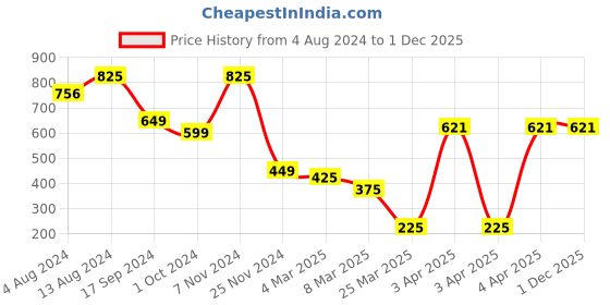 tatacliq.com Bene Kleed Blue Slim Fit High Rise Shorts bene kleed Price History Graph from 4 Aug 2024 to 30 Nov 2025