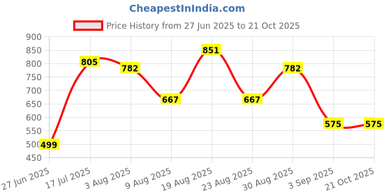 tatacliq.com Bene Kleed Blue Slim Fit High Rise Shorts bene kleed Price History Graph from 27 Jun 2025 to 20 Oct 2025