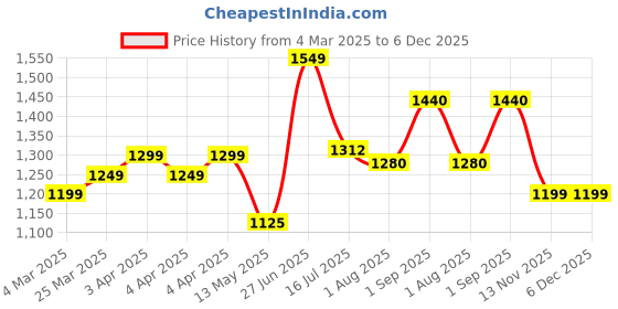tatacliq.com Bene Kleed Blue Straight Fit High-Rise Highly Distressed Light Fade Jeans bene kleed Price History Graph from 4 Mar 2025 to 5 Dec 2025