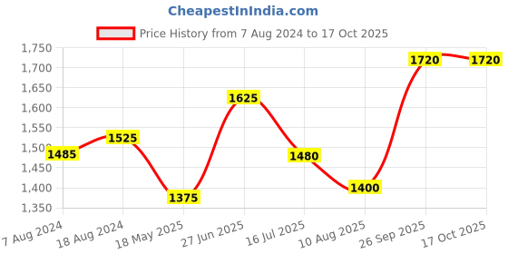 tatacliq.com Bene Kleed Brown Cotton Joggers bene kleed Price History Graph from 7 Aug 2024 to 17 Oct 2025