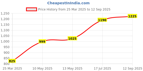 tatacliq.com Bene Kleed Brown Cotton Mini Cargo Skirt bene kleed Price History Graph from 25 Mar 2025 to 12 Sep 2025