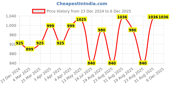 tatacliq.com Bene Kleed Brown Cotton Regular Fit Cargo Shorts bene kleed Price History Graph from 23 Dec 2024 to 4 Dec 2025