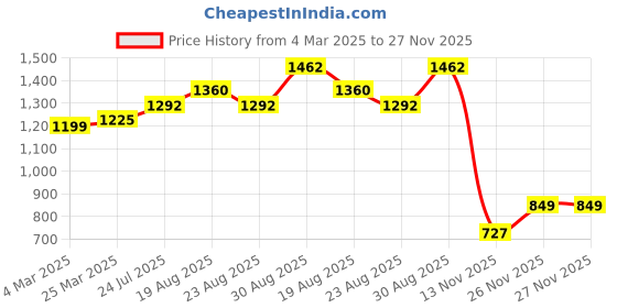 tatacliq.com Bene Kleed Brown Cotton Regular fit Trousers bene kleed Price History Graph from 4 Mar 2025 to 27 Nov 2025