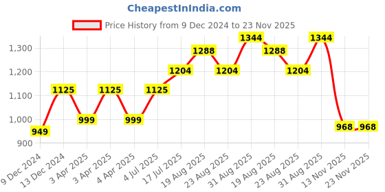 tatacliq.com Bene Kleed Brown Cotton Relaxed Fit Solid Shorts bene kleed Price History Graph from 9 Dec 2024 to 22 Nov 2025