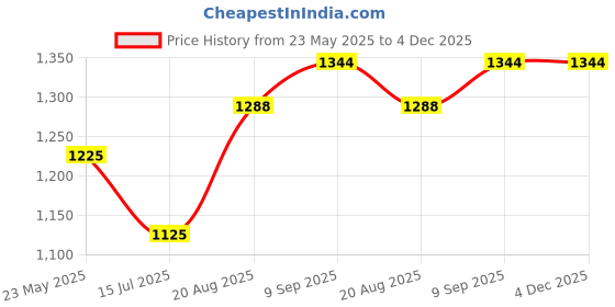 tatacliq.com Bene Kleed Brown Cotton Relaxed Fit Solid Shorts bene kleed Price History Graph from 23 May 2025 to 3 Dec 2025