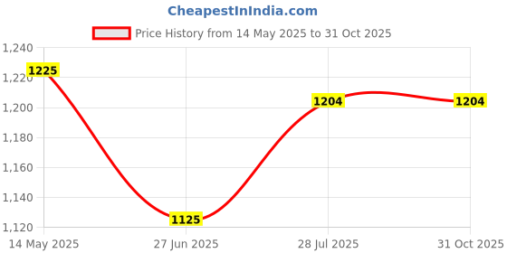 tatacliq.com Bene Kleed Brown Cotton Relaxed Fit Solid Shorts bene kleed Price History Graph from 14 May 2025 to 31 Oct 2025