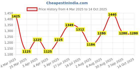 tatacliq.com Bene Kleed Brown Flared High-Rise Pleated Cargos bene kleed Price History Graph from 4 Mar 2025 to 14 Oct 2025