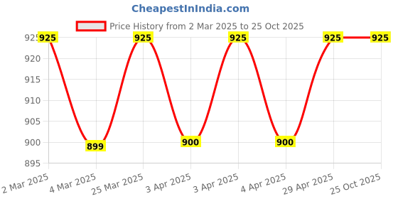 tatacliq.com BENE KLEED Brown Nylon Relaxed Fit Solid Shorts bene kleed Price History Graph from 2 Mar 2025 to 25 Oct 2025