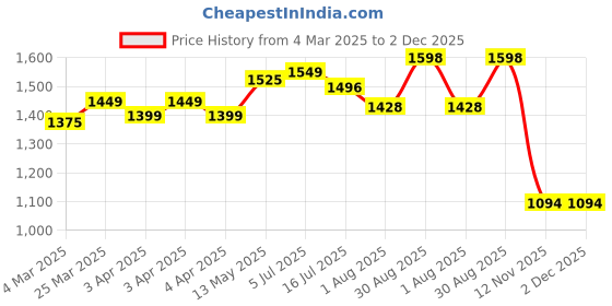 tatacliq.com Bene Kleed Brown Solid Jackets bene kleed Price History Graph from 4 Mar 2025 to 2 Dec 2025