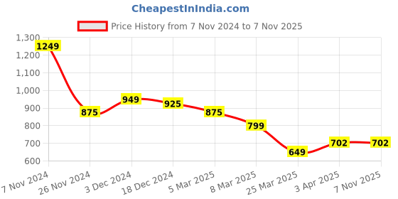 tatacliq.com Bene Kleed Charcoal Black Loose Fit Jeans bene kleed Price History Graph from 7 Nov 2024 to 6 Nov 2025