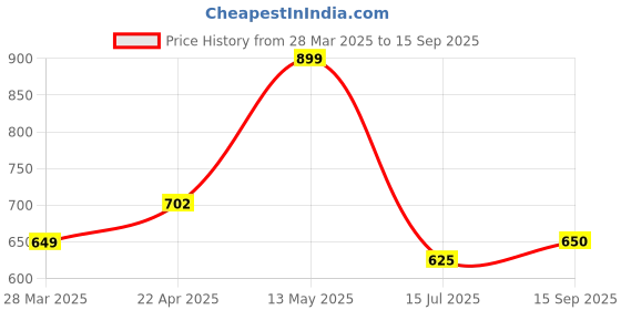 tatacliq.com Bene Kleed Charcoal Black Loose Fit Jeans bene kleed Price History Graph from 28 Mar 2025 to 15 Sep 2025