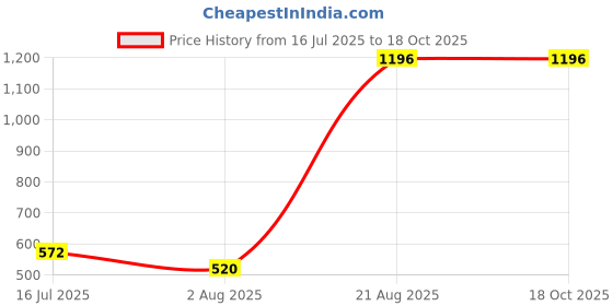 tatacliq.com Bene Kleed Charcoal Black Loose Fit Jeans bene kleed Price History Graph from 16 Jul 2025 to 18 Oct 2025