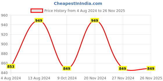 tatacliq.com Bene Kleed Charcoal Lightly Washed Relaxed Fit Cotton Jeans bene kleed Price History Graph from 4 Aug 2024 to 26 Nov 2025