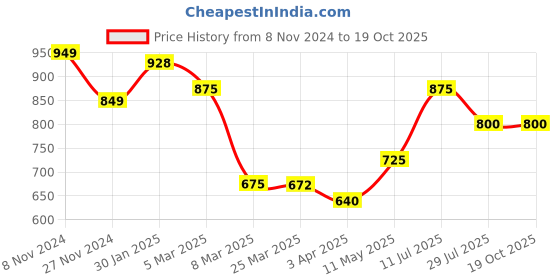 tatacliq.com Bene Kleed Charcoal Lightly Washed Relaxed Fit Cotton Jeans bene kleed Price History Graph from 8 Nov 2024 to 19 Oct 2025