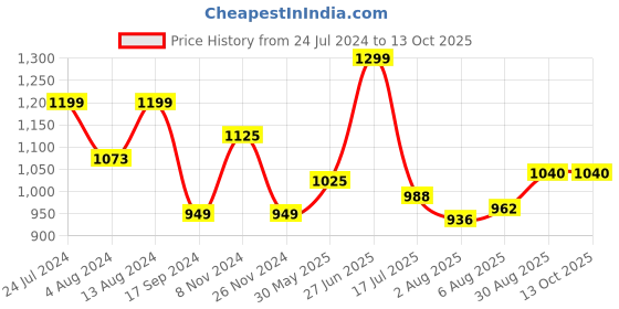 tatacliq.com Bene Kleed Charcoal Regular Fit High Rise Jeans bene kleed Price History Graph from 24 Jul 2024 to 12 Oct 2025