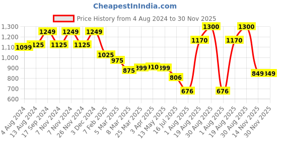 tatacliq.com Bene Kleed Charcoal Relaxed Fit Cotton Cargo Jeans bene kleed Price History Graph from 4 Aug 2024 to 30 Nov 2025