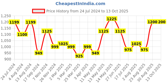 tatacliq.com Bene Kleed Charcoal Straight Fit Lightly Washed Jeans bene kleed Price History Graph from 24 Jul 2024 to 12 Oct 2025