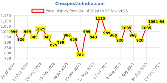 tatacliq.com Bene Kleed Cream Relaxed Fit Cotton Jeans bene kleed Price History Graph from 24 Jul 2024 to 25 Nov 2025
