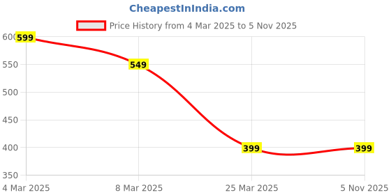 tatacliq.com Bene Kleed Dark Blue Cotton Regular fit Abstract Shorts bene kleed Price History Graph from 4 Mar 2025 to 5 Nov 2025