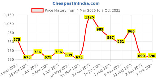 tatacliq.com Bene Kleed Dark Blue Cotton Regular fit Abstract Shorts bene kleed Price History Graph from 4 Mar 2025 to 7 Oct 2025