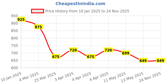 tatacliq.com Bene Kleed Dark Green Flared High-Rise Pleated Chinos bene kleed Price History Graph from 10 Jan 2025 to 22 Nov 2025