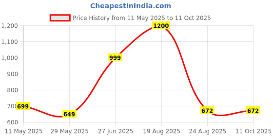 tatacliq.com Bene Kleed Dark Green Flared High-Rise Pleated Chinos bene kleed Price History Graph from 11 May 2025 to 11 Oct 2025