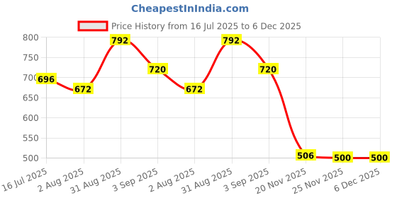 tatacliq.com Bene Kleed Dark Green Flared High-Rise Pleated Chinos bene kleed Price History Graph from 16 Jul 2025 to 6 Dec 2025