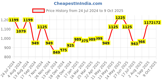 tatacliq.com Bene Kleed Dark Grey Bootcut Lightly Washed Jeans bene kleed Price History Graph from 24 Jul 2024 to 9 Oct 2025