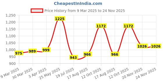 tatacliq.com Bene Kleed Dark Grey Bootcut Lightly Washed Jeans bene kleed Price History Graph from 9 Mar 2025 to 24 Nov 2025
