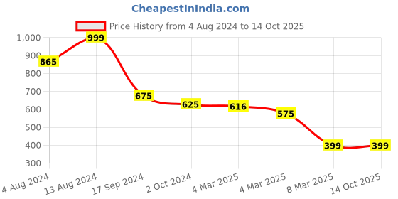 tatacliq.com Bene Kleed Ecru Cotton Bootcut High Rise Jeans bene kleed Price History Graph from 4 Aug 2024 to 13 Oct 2025