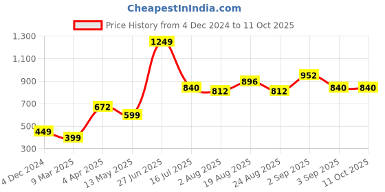 tatacliq.com Bene Kleed Ecru Cotton Bootcut High Rise Jeans bene kleed Price History Graph from 4 Dec 2024 to 10 Oct 2025