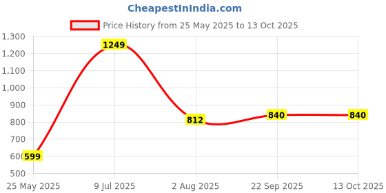 tatacliq.com Bene Kleed Ecru Cotton Bootcut High Rise Jeans bene kleed Price History Graph from 25 May 2025 to 13 Oct 2025
