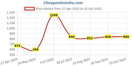 tatacliq.com Bene Kleed Ecru Cotton Bootcut High Rise Jeans bene kleed Price History Graph from 27 Apr 2025 to 25 Oct 2025